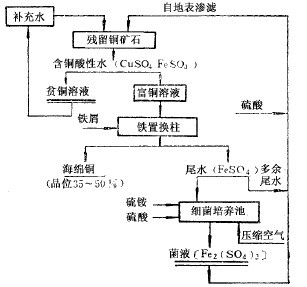 細菌浸礦工業(yè)試驗