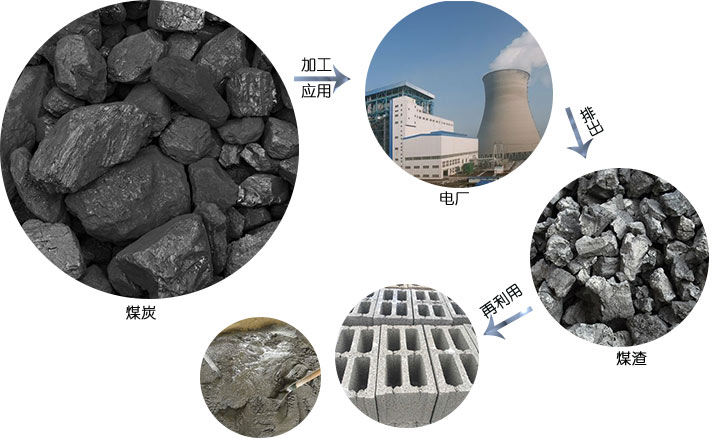 煤炭、煤渣的應(yīng)用