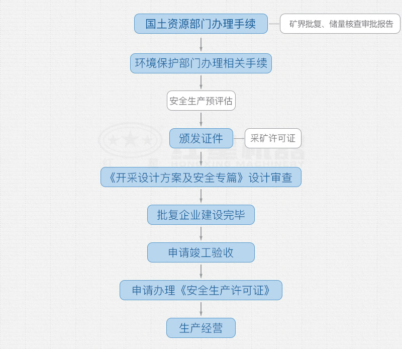 開(kāi)辦采石場(chǎng)需要手續(xù)和詳細(xì)辦廠(chǎng)流程